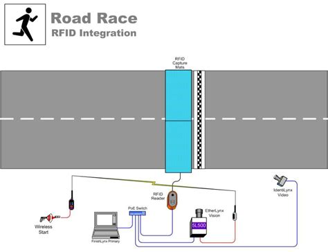 rfid chip timing systems|road race chip timing systems.